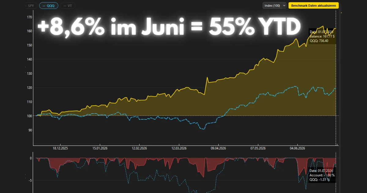 Equity-Kurve Onlytraders Strategie-Mix vs. S&P 500, Juni 2026